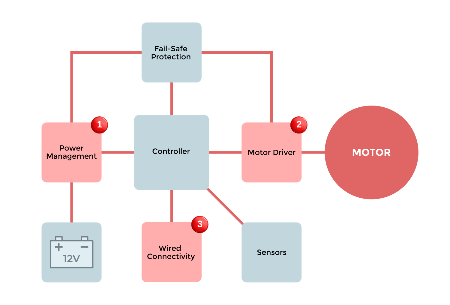 Block Diagram